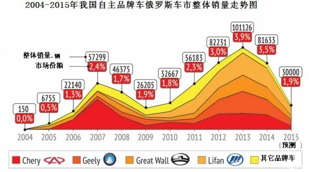 羅蘭：中國品牌車在俄羅斯十年“跌宕路”