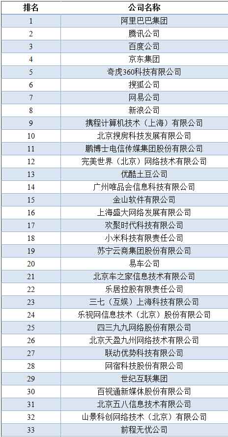 阿里、騰訊、百度仍保持中國互聯(lián)網(wǎng)前三位