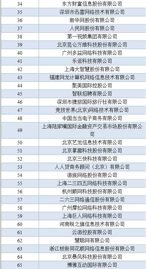 阿里、騰訊、百度仍保持中國互聯(lián)網(wǎng)前三位