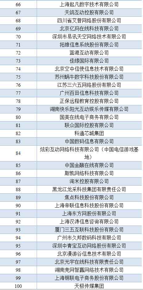 阿里、騰訊、百度仍保持中國互聯(lián)網(wǎng)前三位