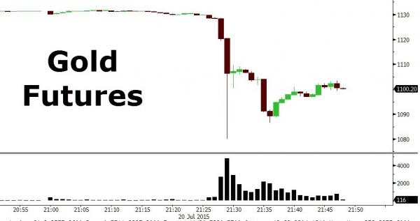 黃金閃崩：直線跳水60美元 擊穿1100美元大關