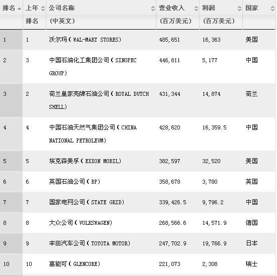 財(cái)富世界500強(qiáng)：中石化排第二