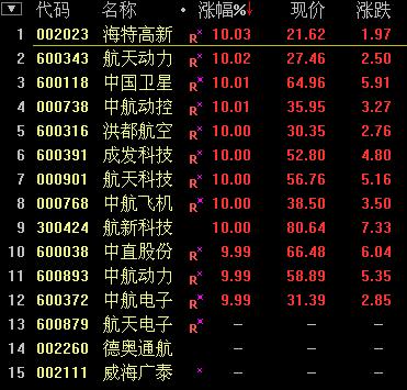 A股大逆轉(zhuǎn)：滬指強(qiáng)勢(shì)反彈大漲3.44% 一帶一路領(lǐng)漲