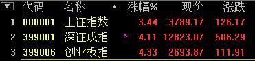 A股大逆轉(zhuǎn)：滬指強(qiáng)勢(shì)反彈大漲3.44% 一帶一路領(lǐng)漲