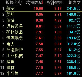 A股大逆轉(zhuǎn)：滬指強(qiáng)勢(shì)反彈大漲3.44% 一帶一路領(lǐng)漲