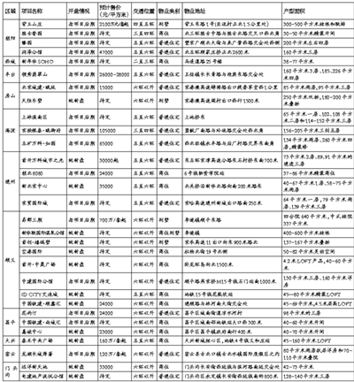 北京樓市成交超供應3000套 30新盤下月入市救場