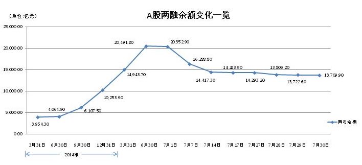 7月A股兩融余額連創新低 較高位已降近40%