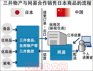 為對抗阿里 日本三井物產(chǎn)攜手網(wǎng)易賣日貨