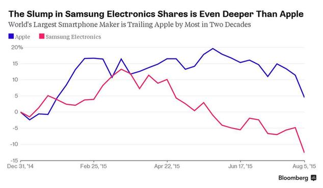 比蘋果更慘：三星股價(jià)大跌16%市值蒸發(fā)600億