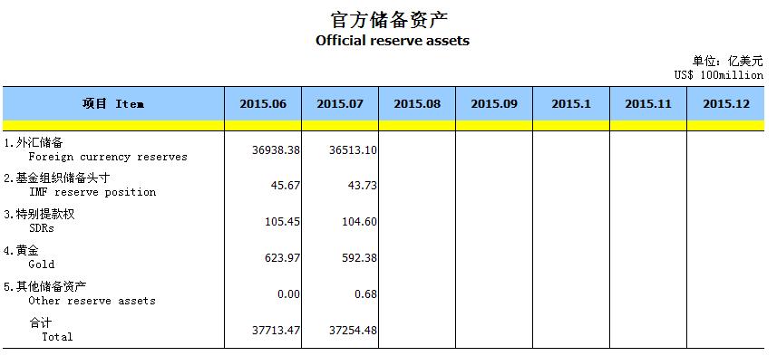 央行公布7月末黃金儲備為592.38億美元 占外匯儲備1.6%