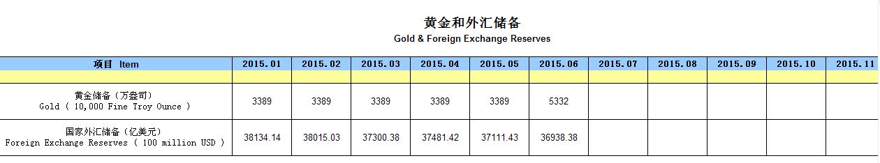 央行公布7月末黃金儲備為592.38億美元 占外匯儲備1.6%