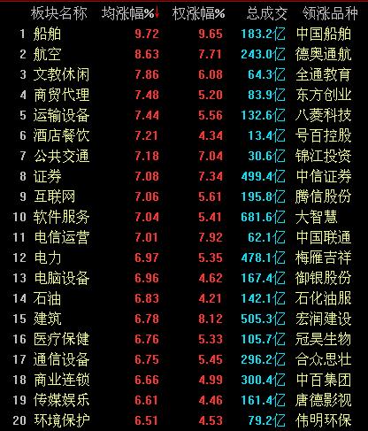 國企改革概念股飆漲 滬指收漲4.92%站穩3900點