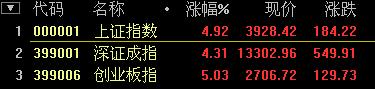 國企改革概念股飆漲 滬指收漲4.92%站穩3900點