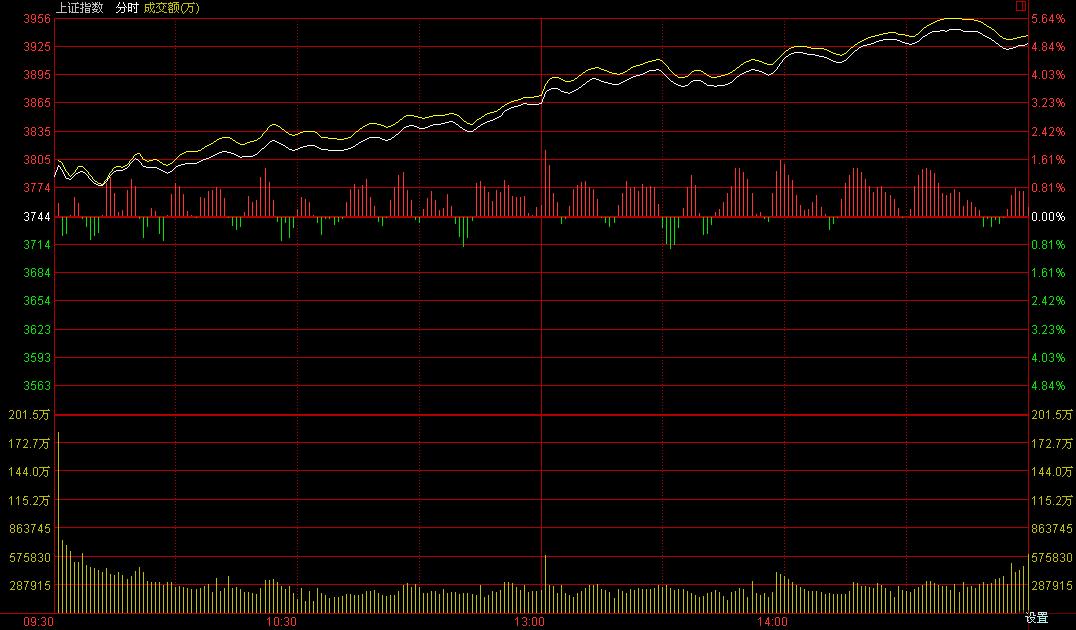 國企改革概念股飆漲 滬指收漲4.92%站穩3900點