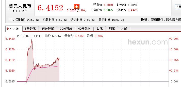 央行稱人民幣3%偏差已調整到位 人民幣聞訊急升