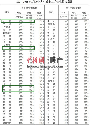 7月份北上廣深四城二手房價全部上漲