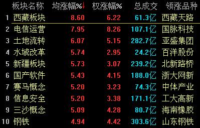 滬指大逆轉現深V 強勢翻紅收漲逾1%