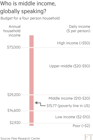 FT:全球中產階級的日子并不好過