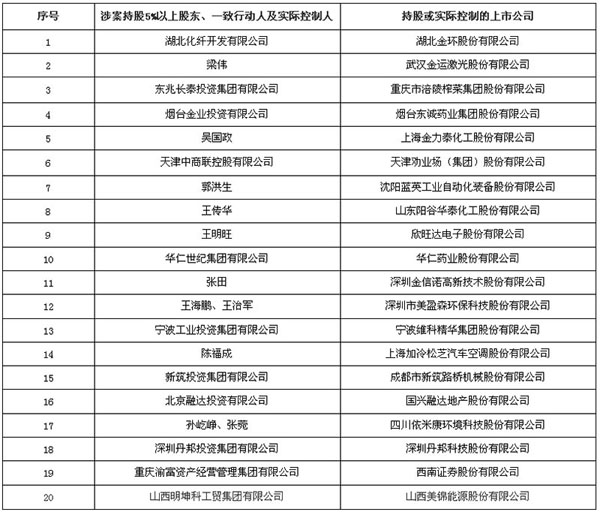 證監會嚴查上市公司大股東及實際控制人違法減持