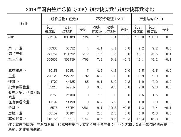 統計局修正2014年中國GDP增速為7.3%