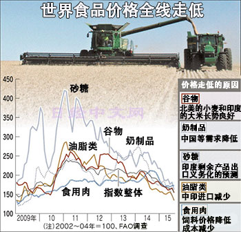 聯合國糧農組織：全球食品價格跌至六年新低