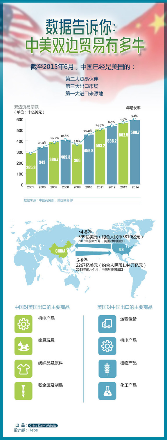 數據告訴你，中美雙邊貿易有多牛