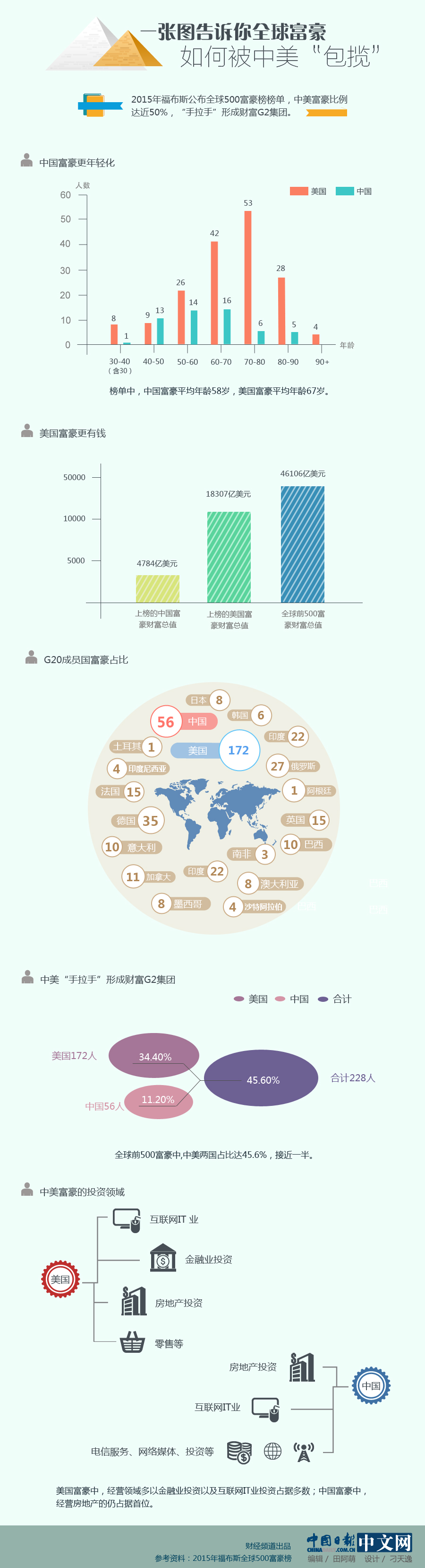 一張圖告訴你全球富豪如何被中美“包攬”