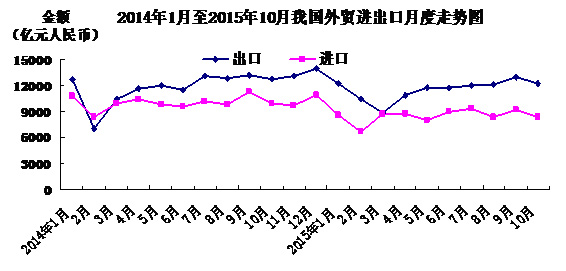 中國10月進出口總值2.06萬億元 同比降9%