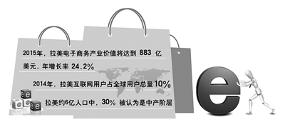 拉美成跨境電商新沃土 電商發展速度僅次于中國