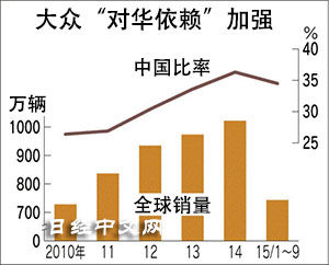 日媒：中國市場成德國大眾的最后堡壘