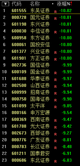 A股遭遇“黑色星期五”:滬指大跌5.48% 券商股逼近跌停