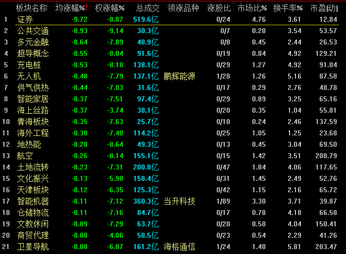 A股遭遇“黑色星期五”:滬指大跌5.48% 券商股逼近跌停