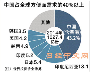 日媒：日清拋棄今麥郎在中國(guó)“單飛”