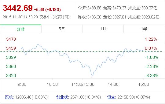 今日滬指盤尾再現“深V”逆轉好戲