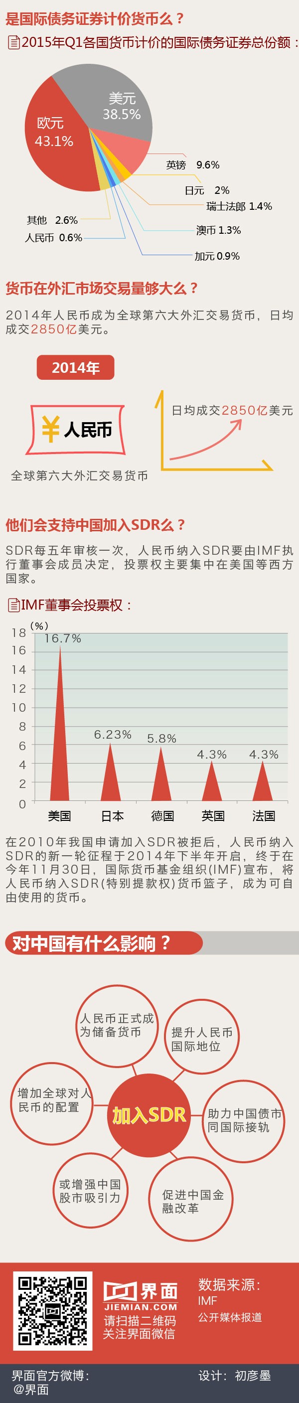 汪濤：人民幣納入SDR如何影響匯市、股市、債市