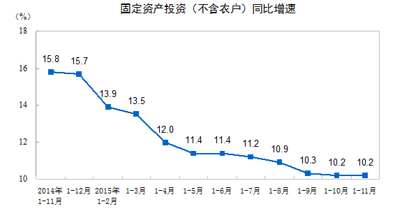 全國投資增速企穩 基礎設施和制造業投資增速回升