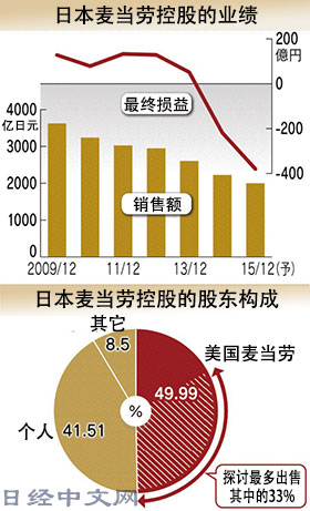 業務低迷 美國麥當勞或“拋棄”日本