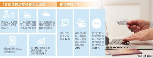 約13%消費者遭遇支付欺詐 近九成無法追回損失