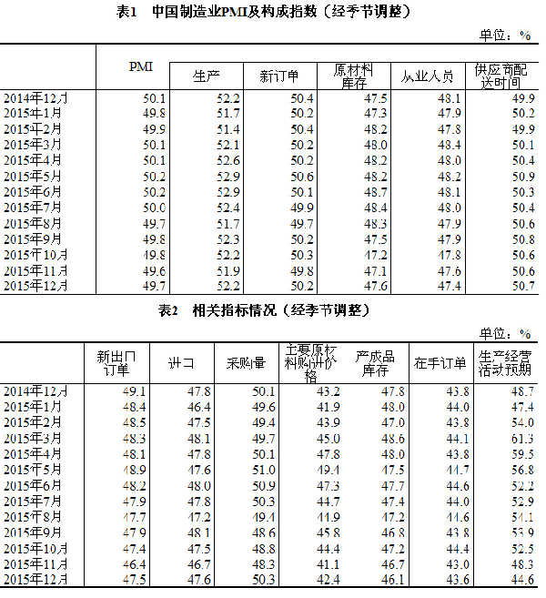 2015年12月中國制造業PMI為49.7%