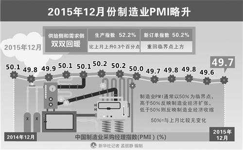 PMI供給側需求側回暖 今年宏觀經濟有望迎平穩開局