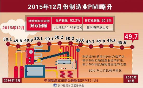 去年四季度經濟一穩雙快 全年經濟增長可達7%左右