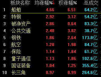 A股尾盤上演“V型”逆轉(zhuǎn) 兩市震蕩收跌