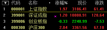 熔斷機制暫停首日A股反彈 滬指收漲近2%