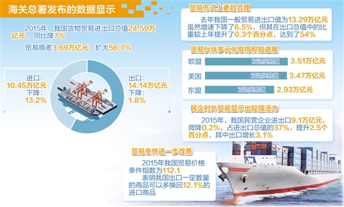 我國出口仍明顯好于全球主要經(jīng)濟(jì)體