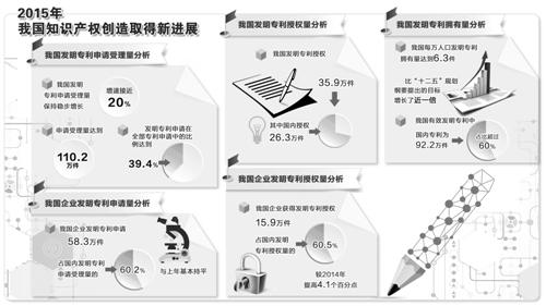 知識產權局：2015中國知識產權創造實現五連冠