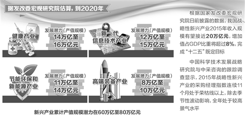 戰(zhàn)略性新興產(chǎn)業(yè)穩(wěn)增長作用凸顯