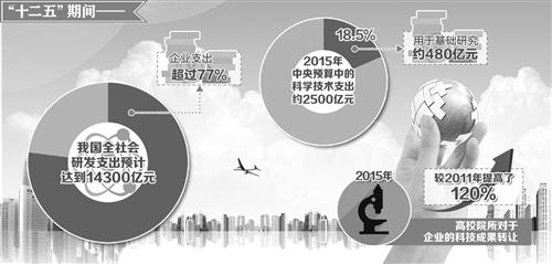 中國科技進步貢獻率增至55.1% 科技資源配置方式轉(zhuǎn)變