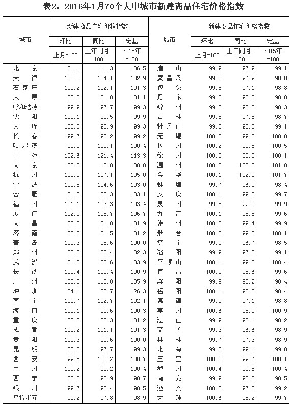 統(tǒng)計局公布1月份70個大中城市住宅銷售價格變動情況