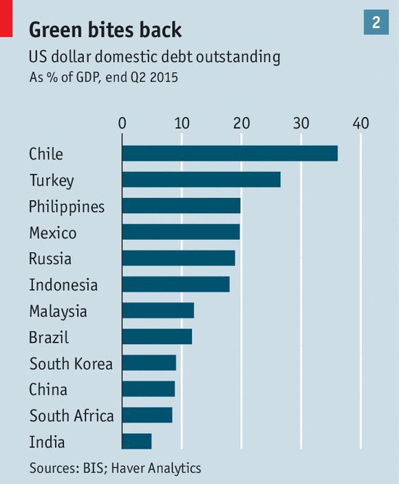經(jīng)濟(jì)學(xué)人：新興國(guó)家的美元借款是“飲鳩止渴”