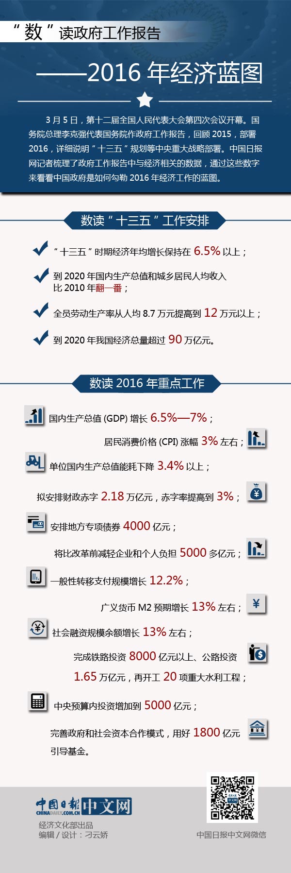 “數(shù)讀”政府工作報(bào)告——2016年經(jīng)濟(jì)藍(lán)圖